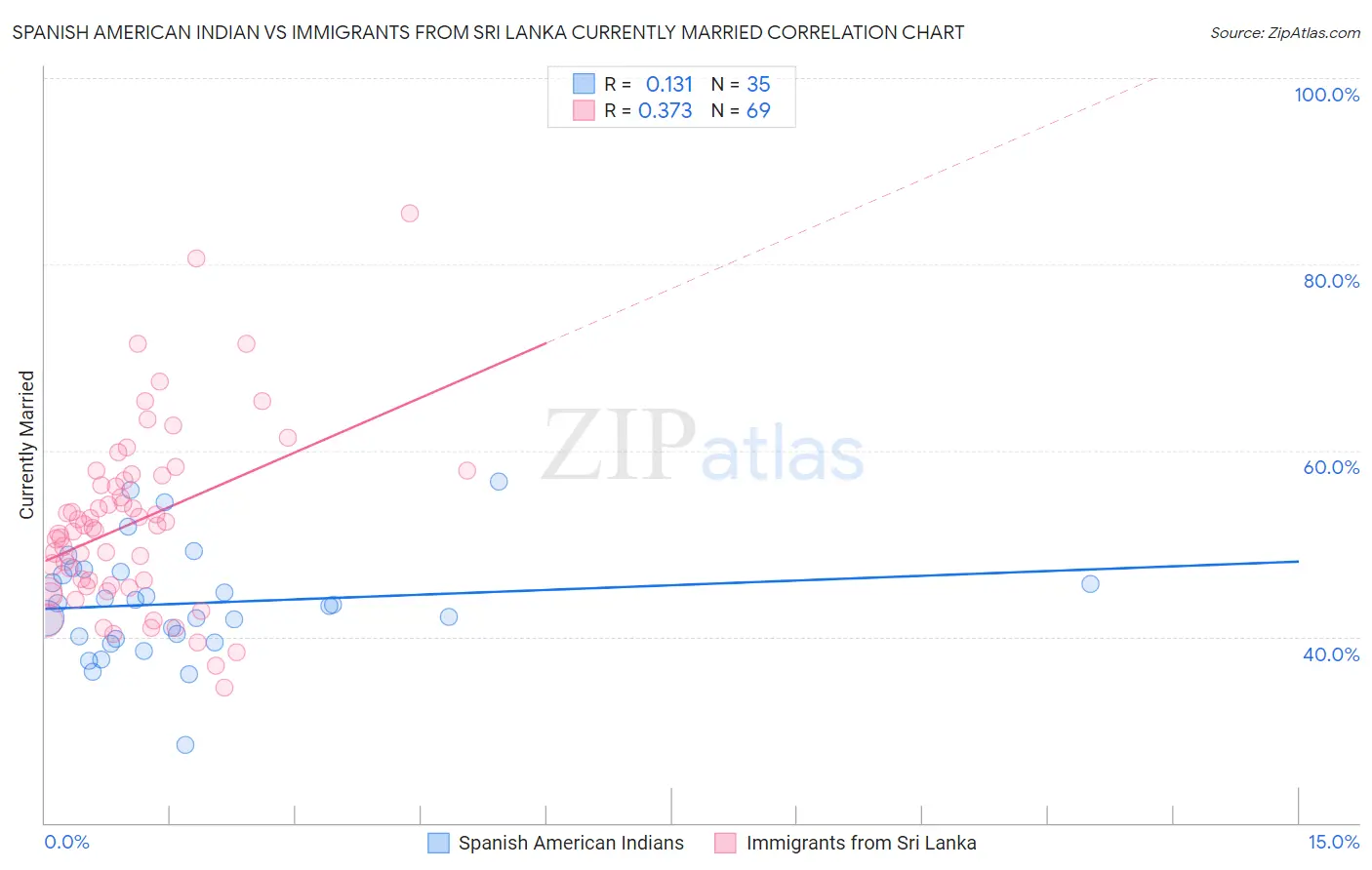 Spanish American Indian vs Immigrants from Sri Lanka Currently Married