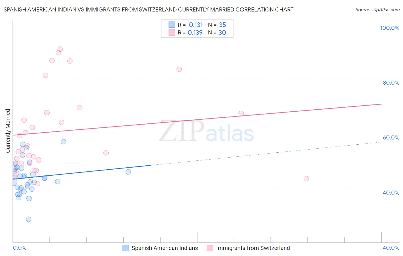 Spanish American Indian vs Immigrants from Switzerland Currently Married