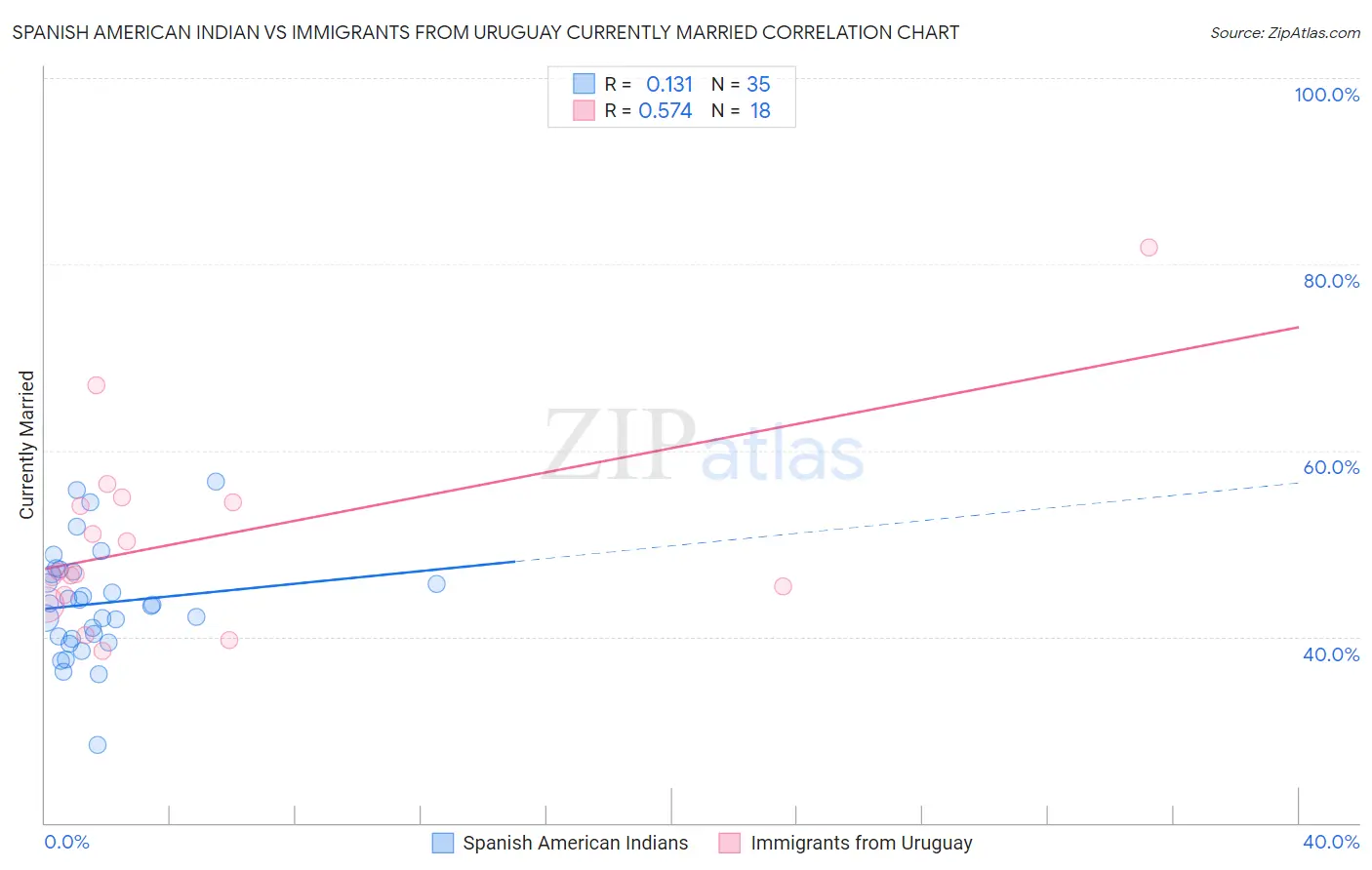 Spanish American Indian vs Immigrants from Uruguay Currently Married