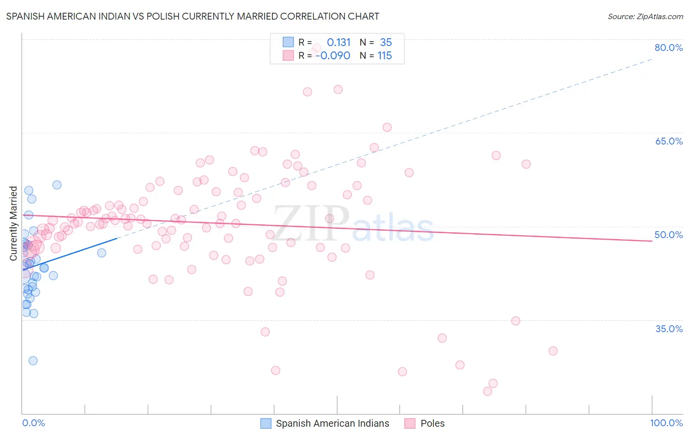Spanish American Indian vs Polish Currently Married