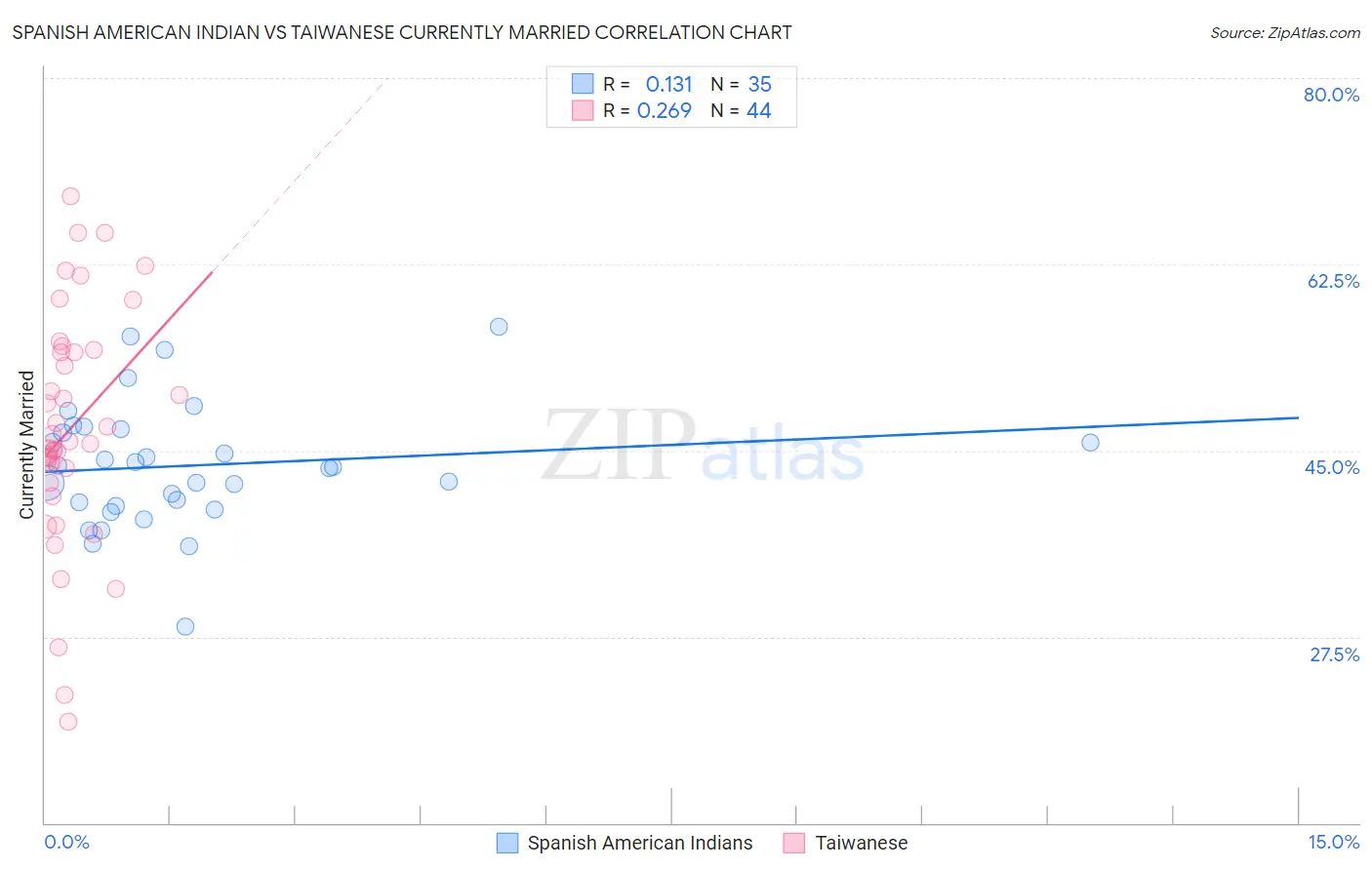 Spanish American Indian vs Taiwanese Currently Married