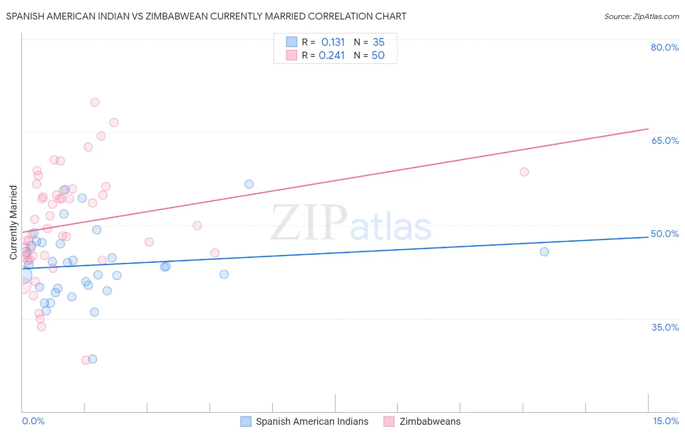 Spanish American Indian vs Zimbabwean Currently Married