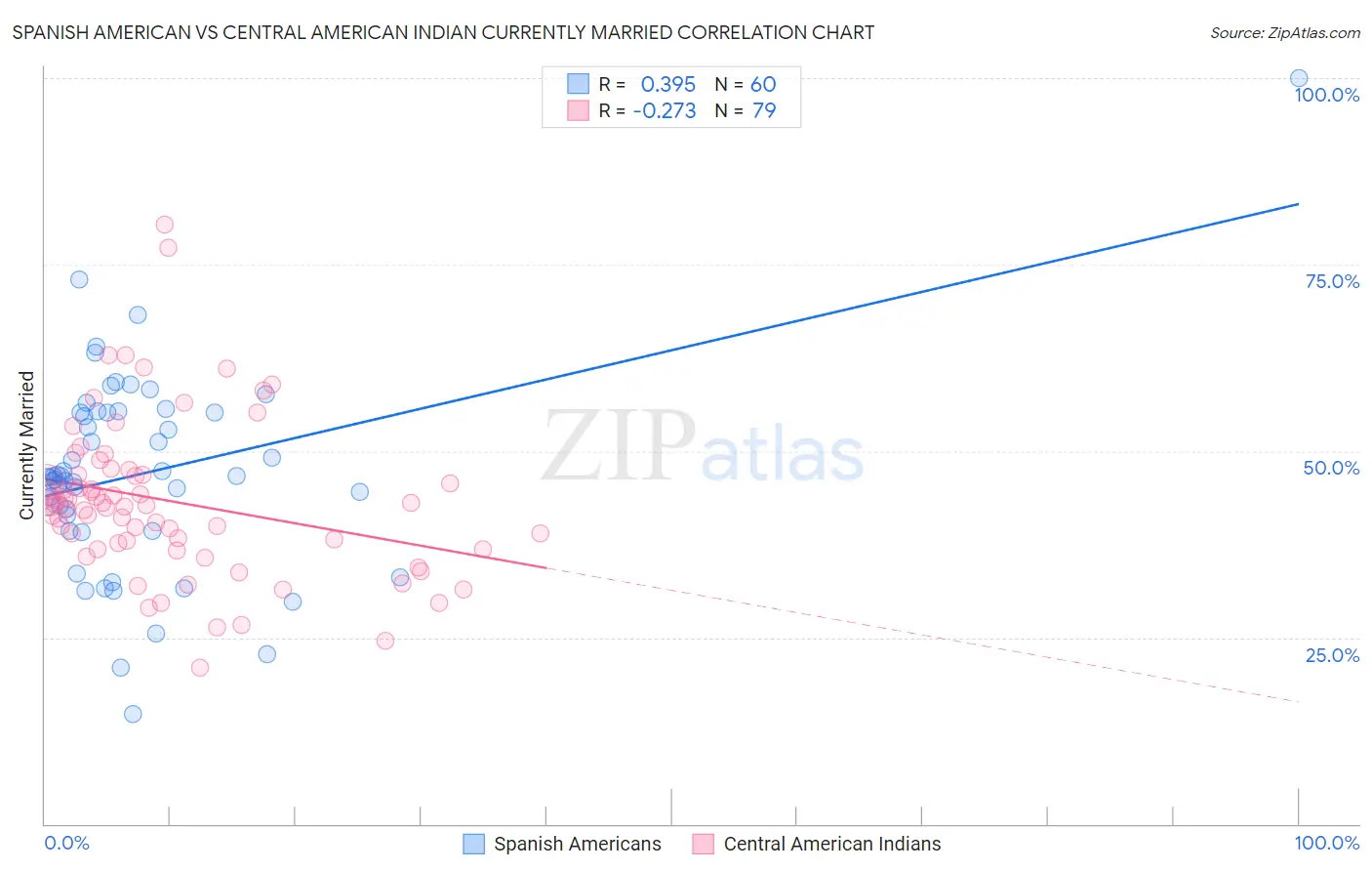 Spanish American vs Central American Indian Currently Married