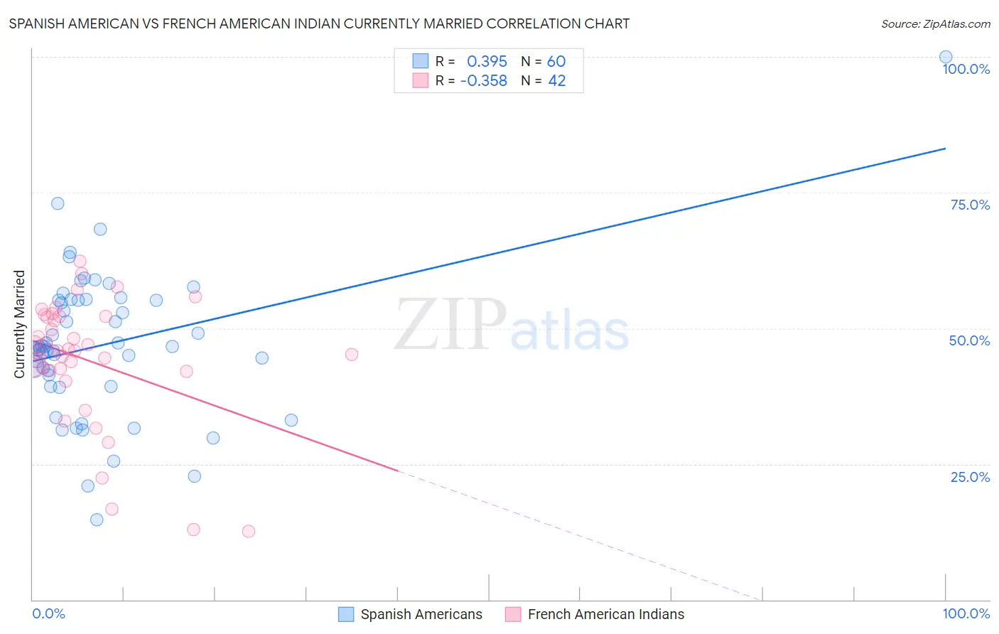 Spanish American vs French American Indian Currently Married