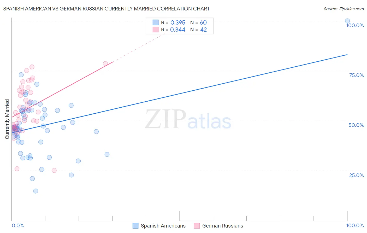 Spanish American vs German Russian Currently Married