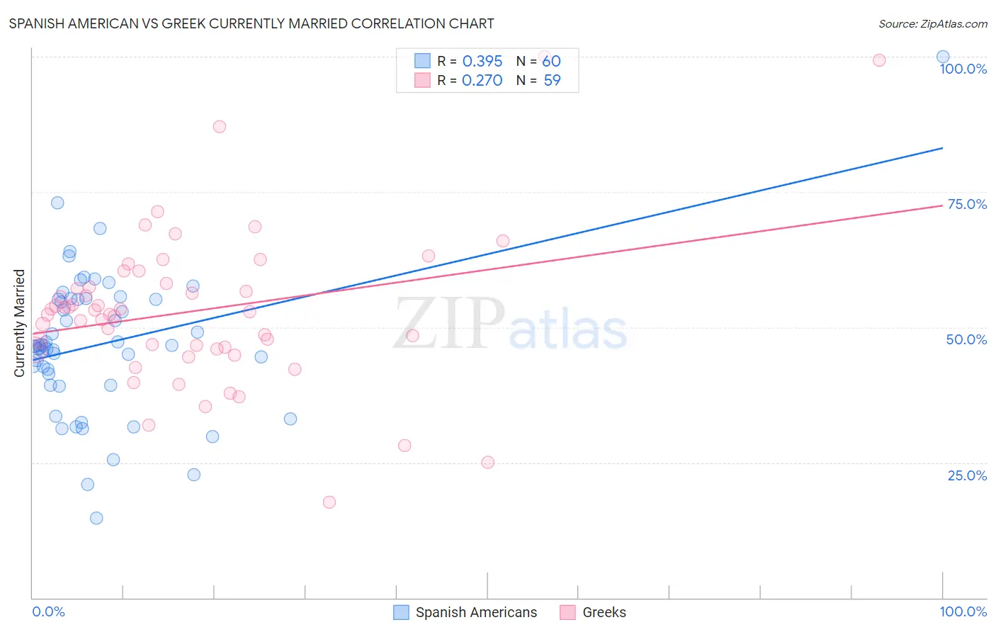 Spanish American vs Greek Currently Married