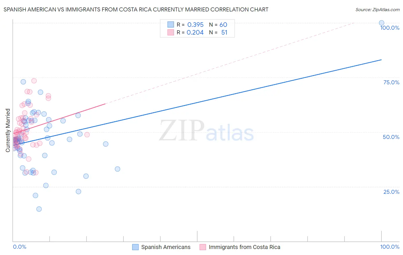 Spanish American vs Immigrants from Costa Rica Currently Married