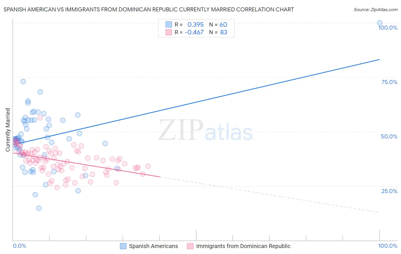 Spanish American vs Immigrants from Dominican Republic Currently Married