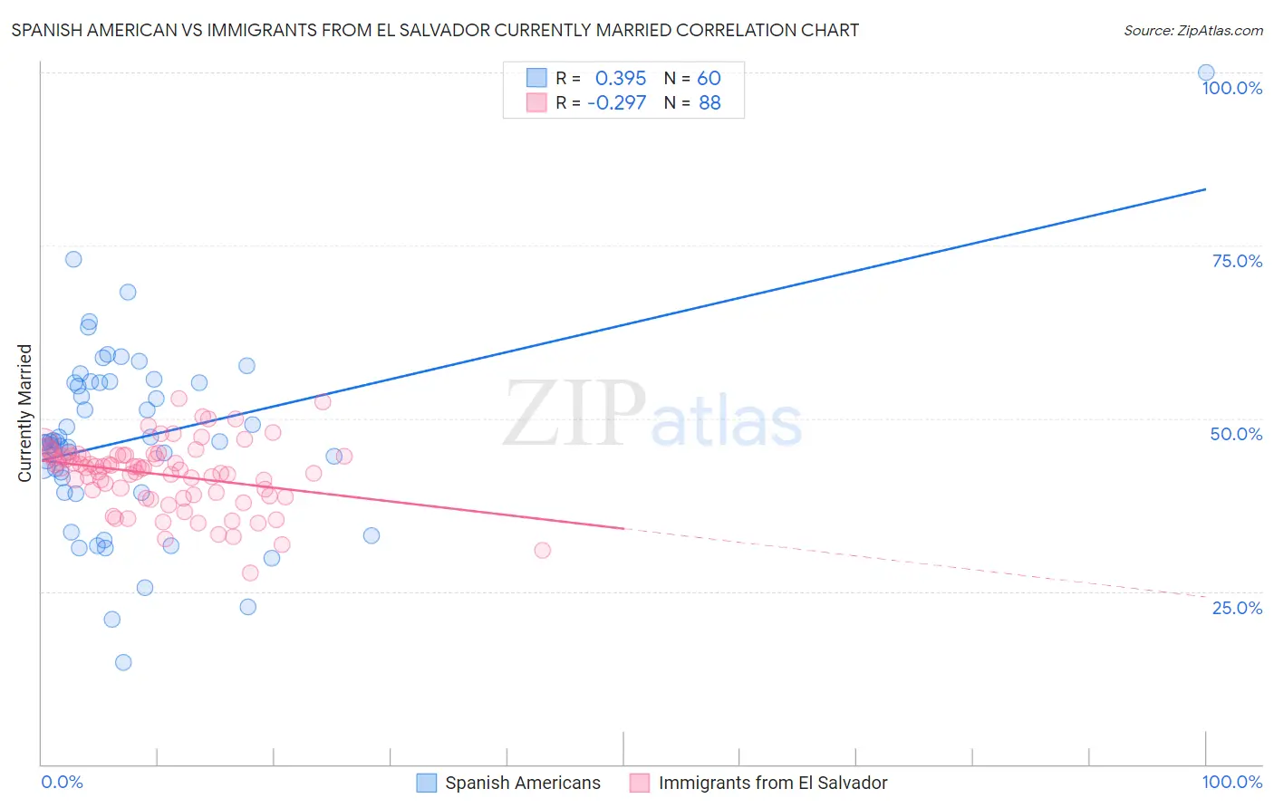 Spanish American vs Immigrants from El Salvador Currently Married