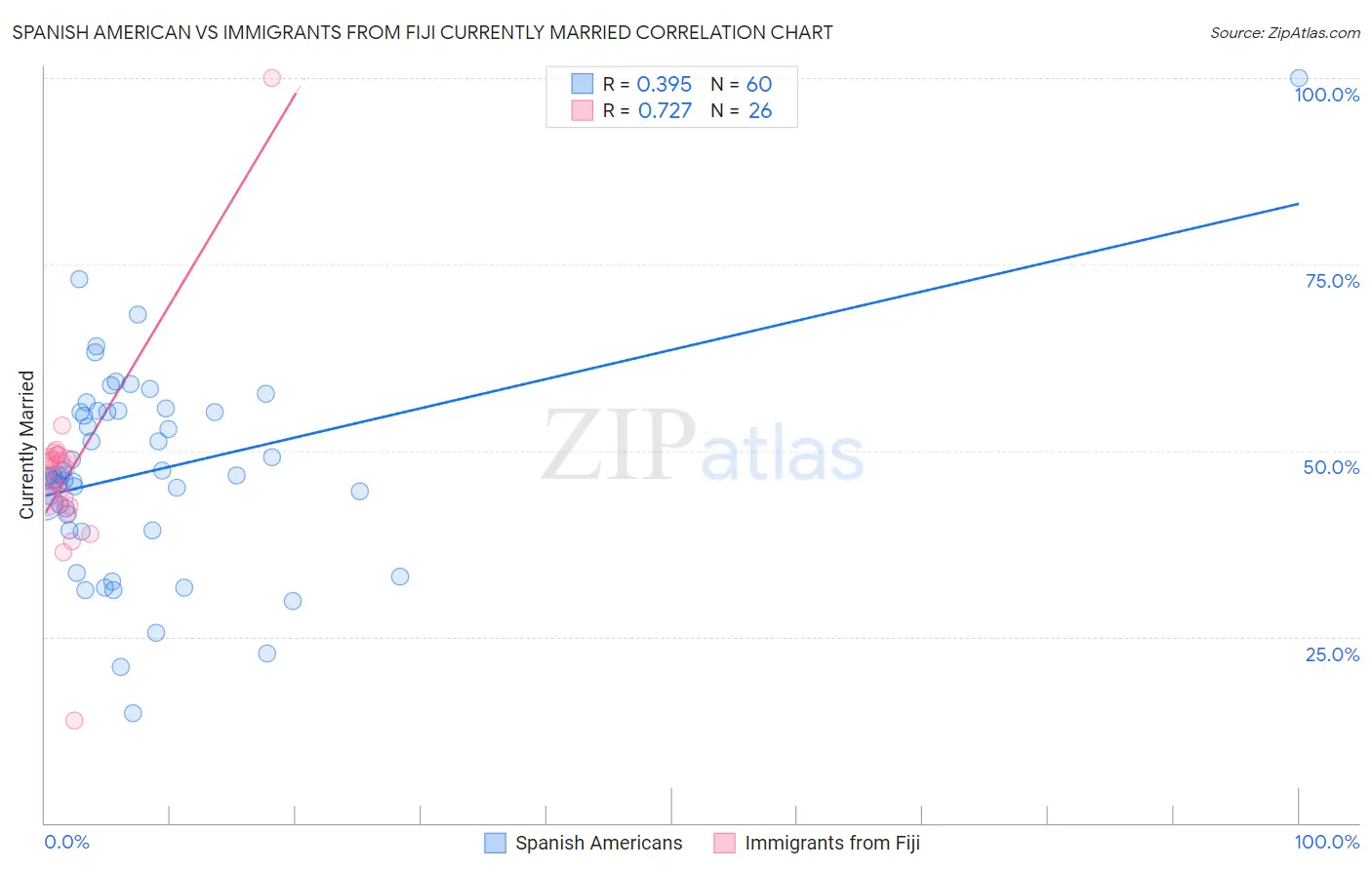 Spanish American vs Immigrants from Fiji Currently Married