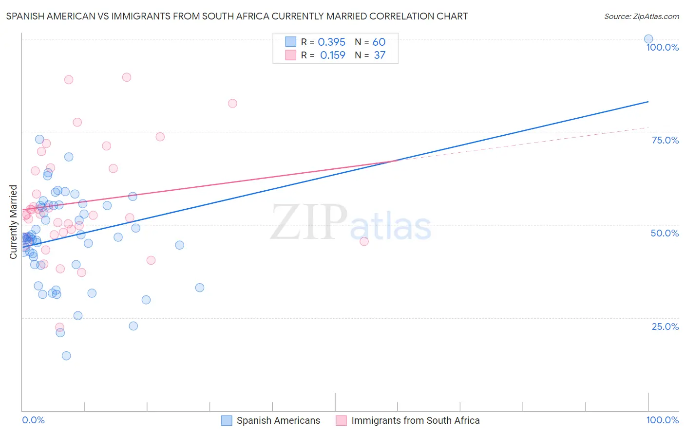 Spanish American vs Immigrants from South Africa Currently Married