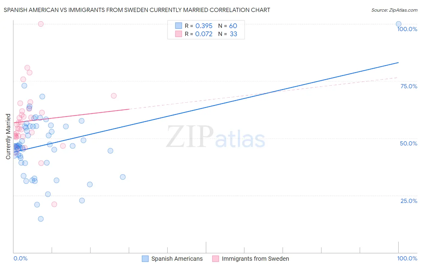 Spanish American vs Immigrants from Sweden Currently Married