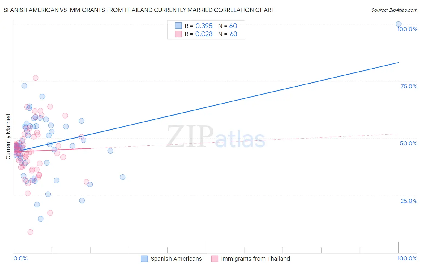 Spanish American vs Immigrants from Thailand Currently Married