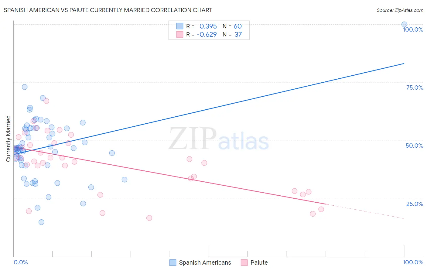 Spanish American vs Paiute Currently Married