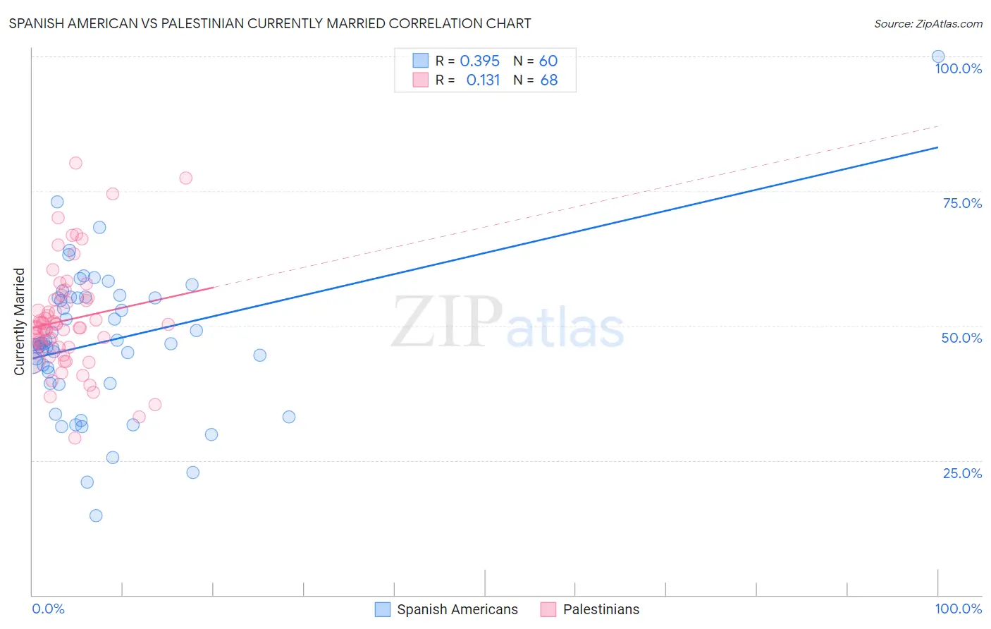 Spanish American vs Palestinian Currently Married
