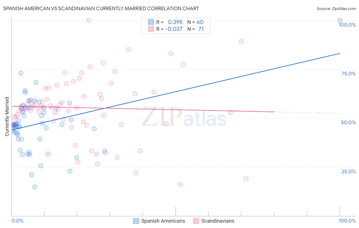 Spanish American vs Scandinavian Currently Married