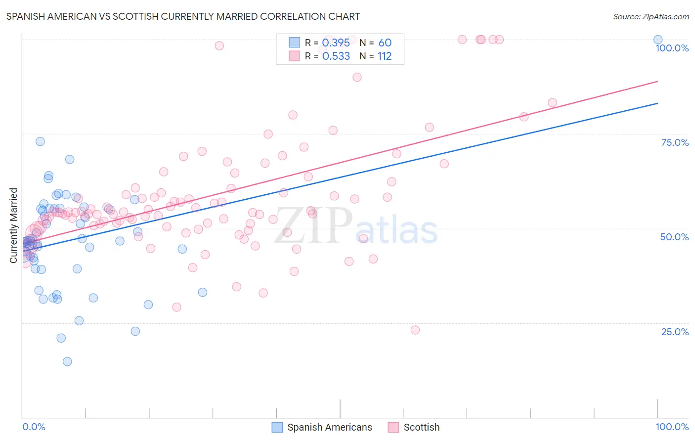 Spanish American vs Scottish Currently Married