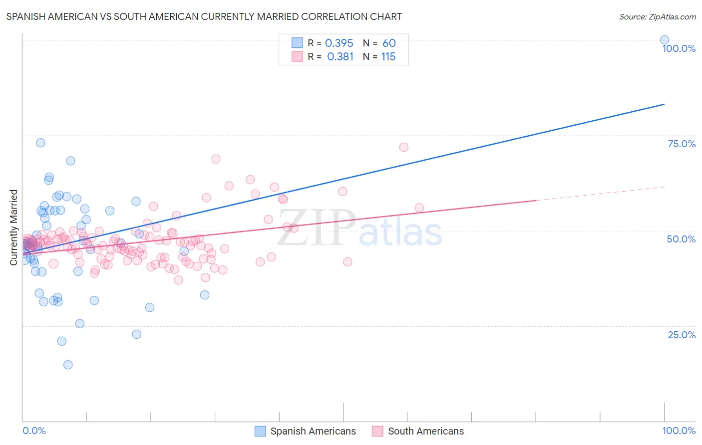 Spanish American vs South American Currently Married