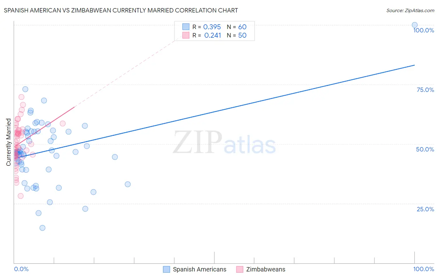 Spanish American vs Zimbabwean Currently Married