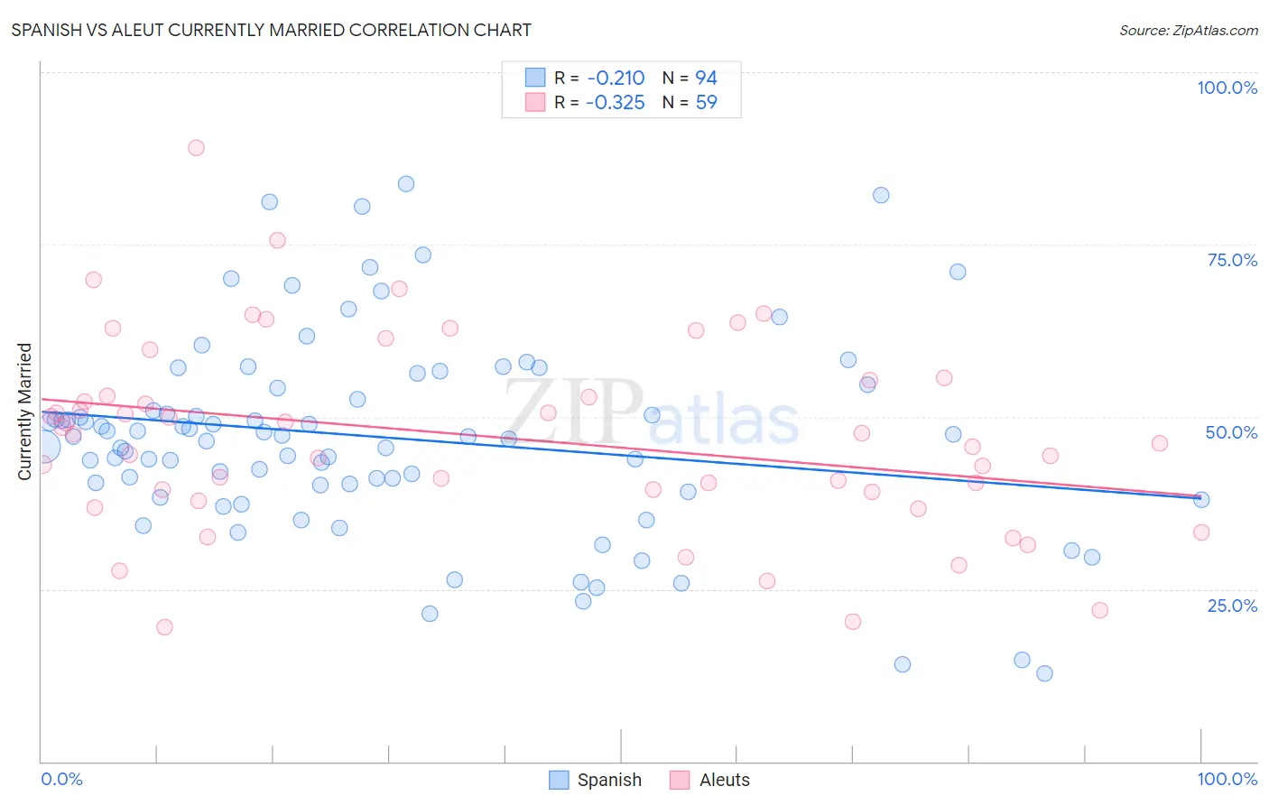 Spanish vs Aleut Currently Married