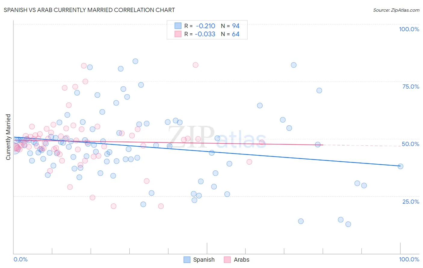 Spanish vs Arab Currently Married