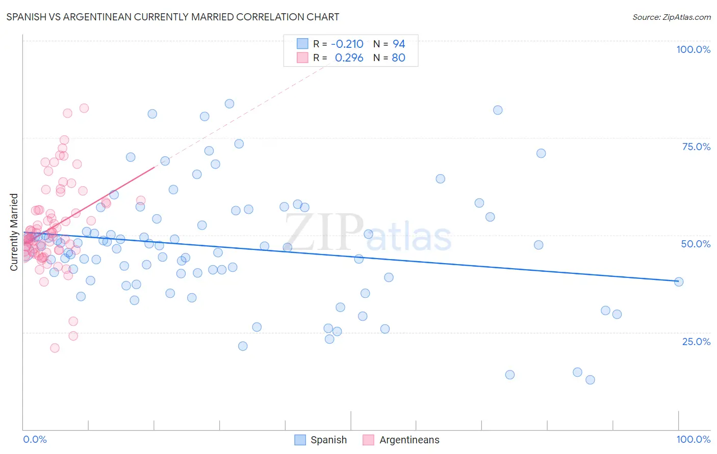 Spanish vs Argentinean Currently Married