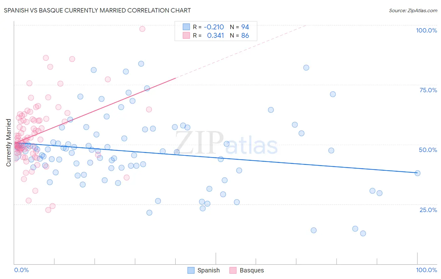 Spanish vs Basque Currently Married