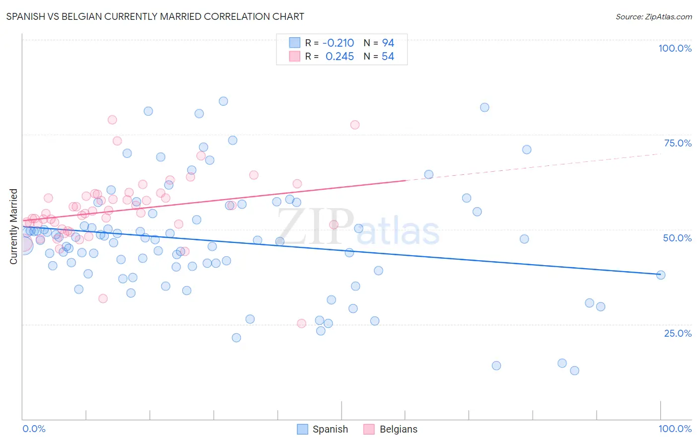 Spanish vs Belgian Currently Married