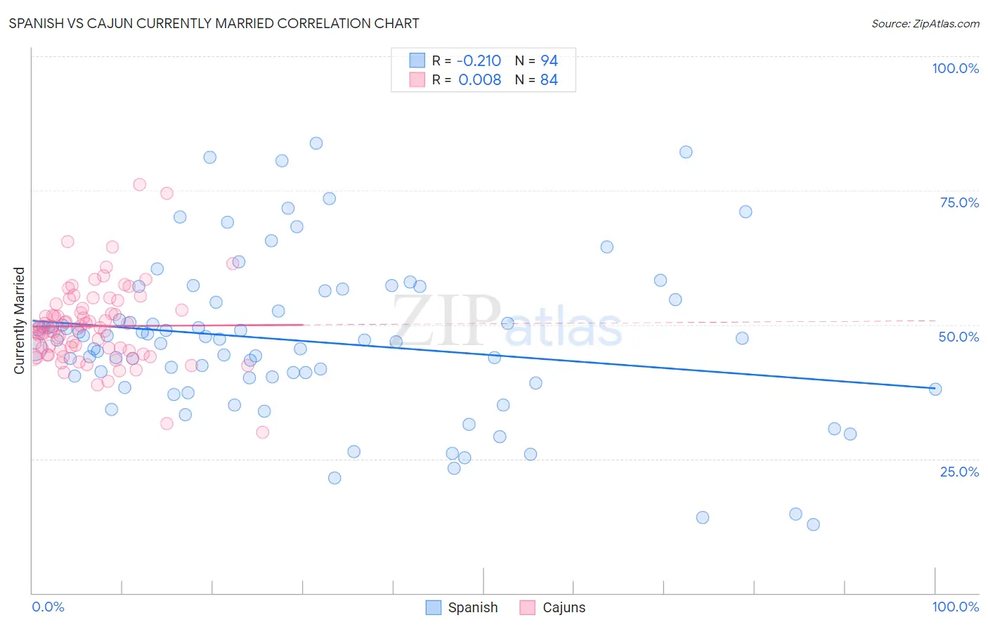 Spanish vs Cajun Currently Married