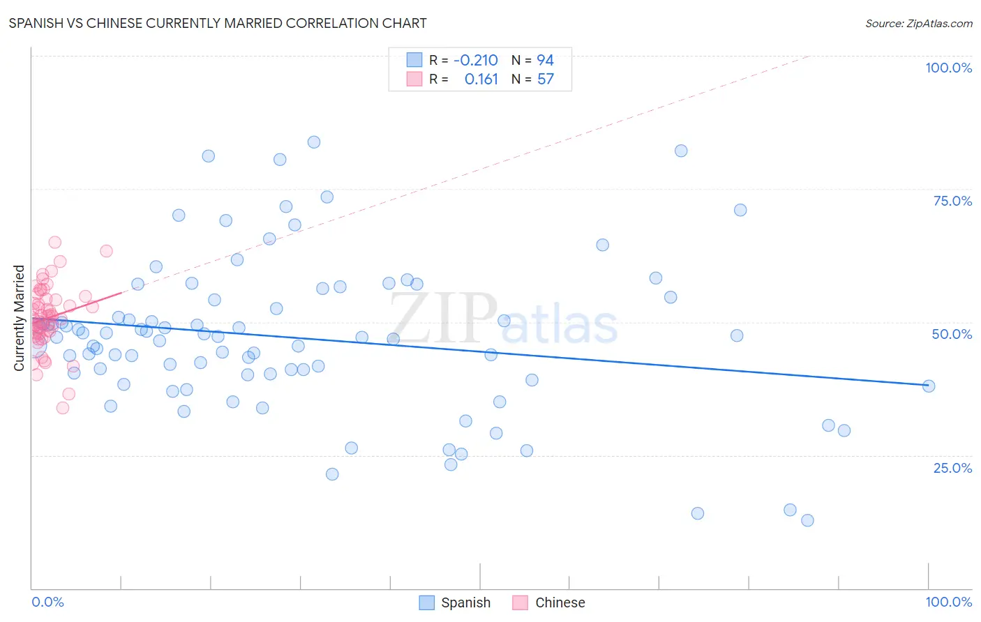 Spanish vs Chinese Currently Married