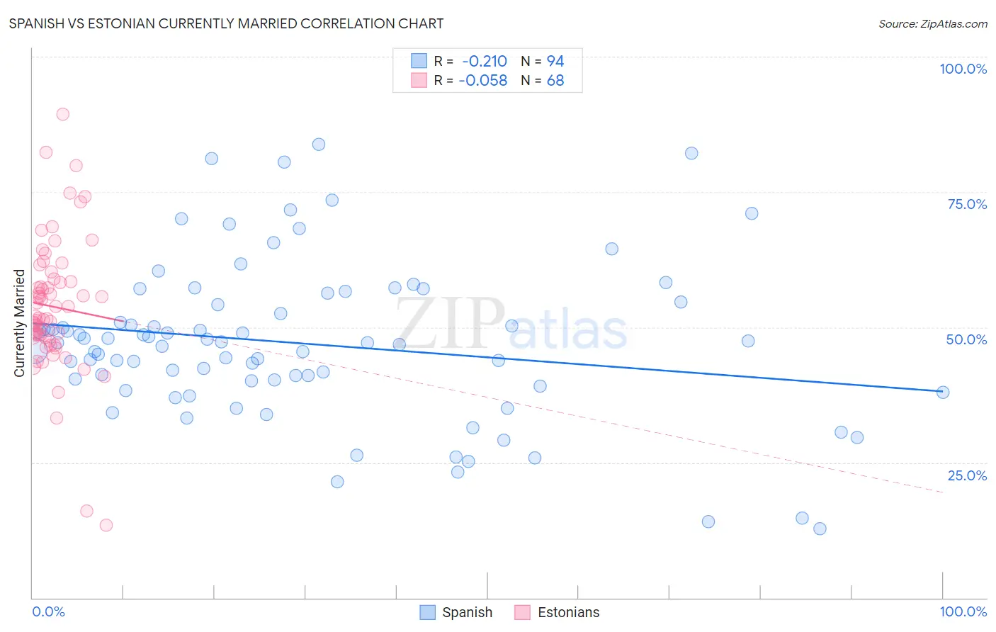 Spanish vs Estonian Currently Married