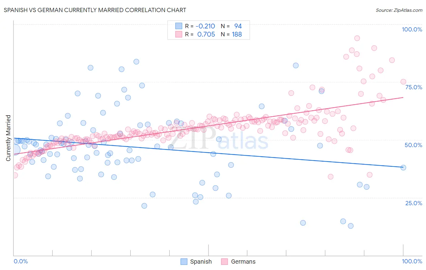 Spanish vs German Currently Married