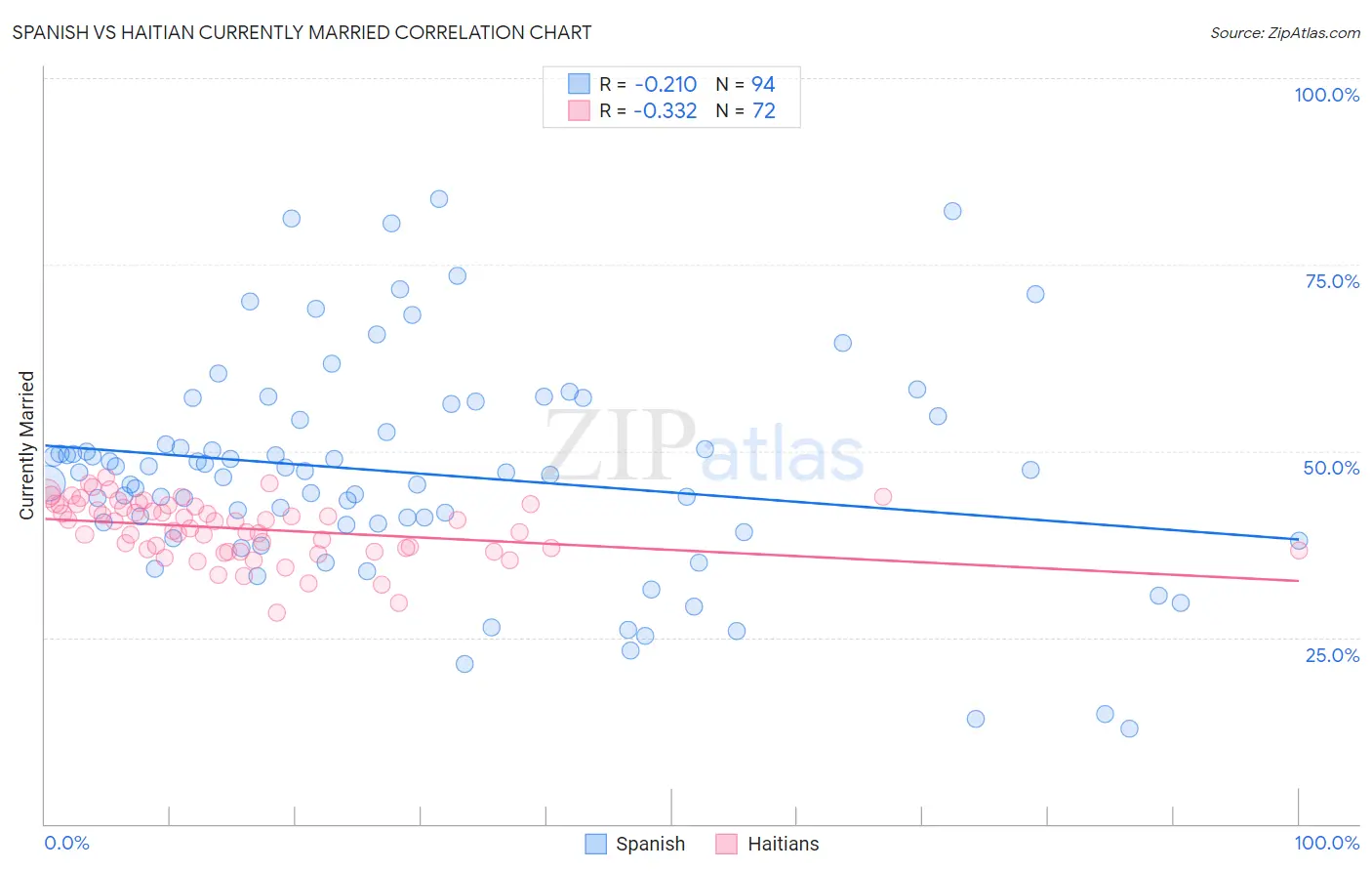 Spanish vs Haitian Currently Married