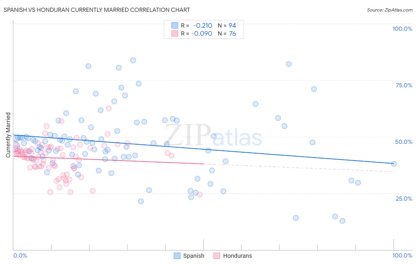 Spanish vs Honduran Currently Married