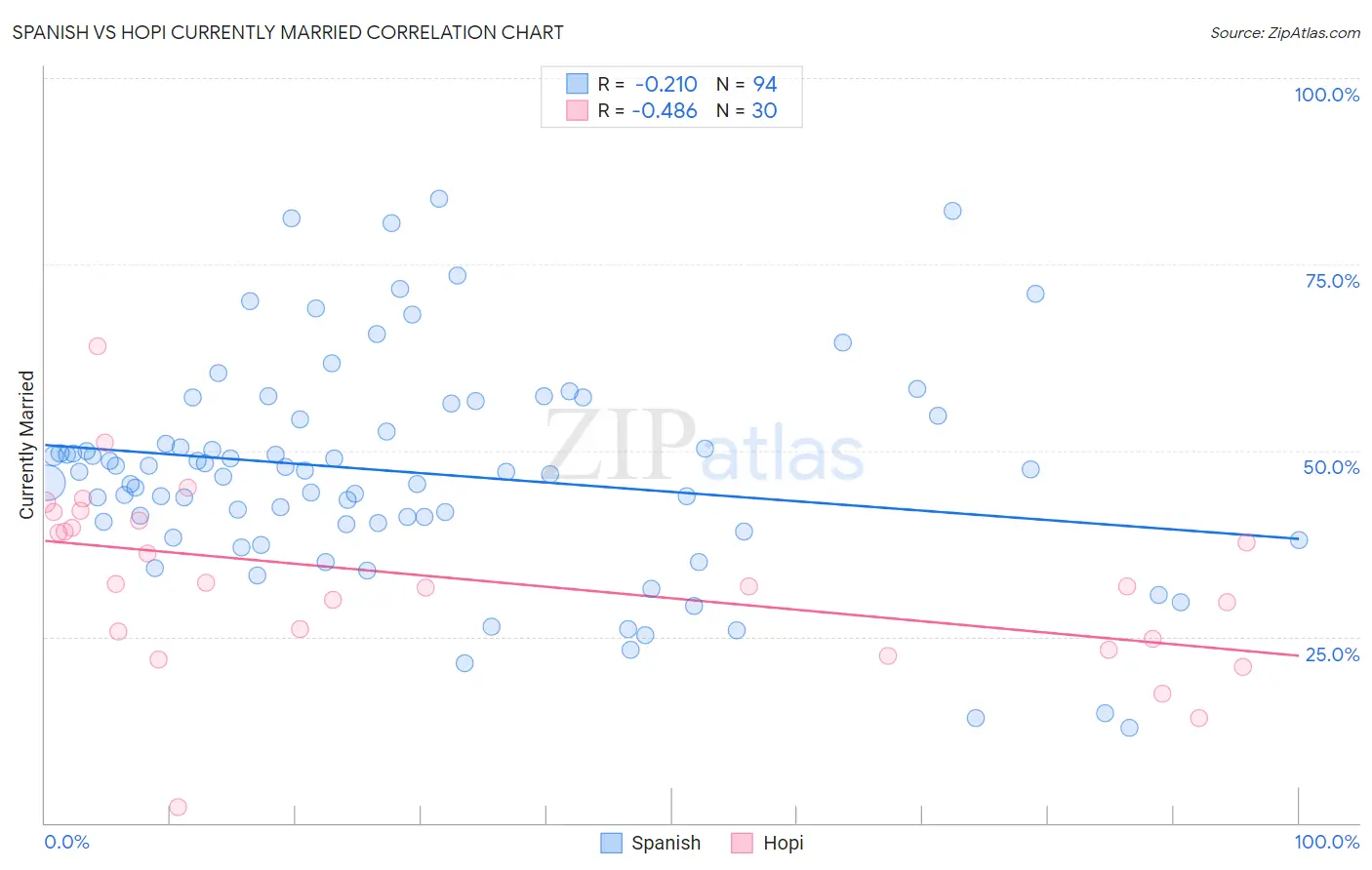 Spanish vs Hopi Currently Married