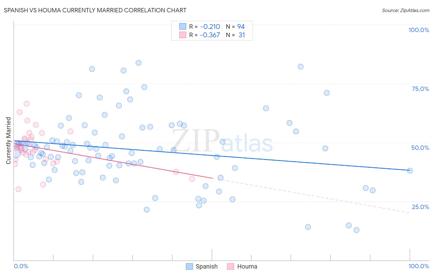 Spanish vs Houma Currently Married