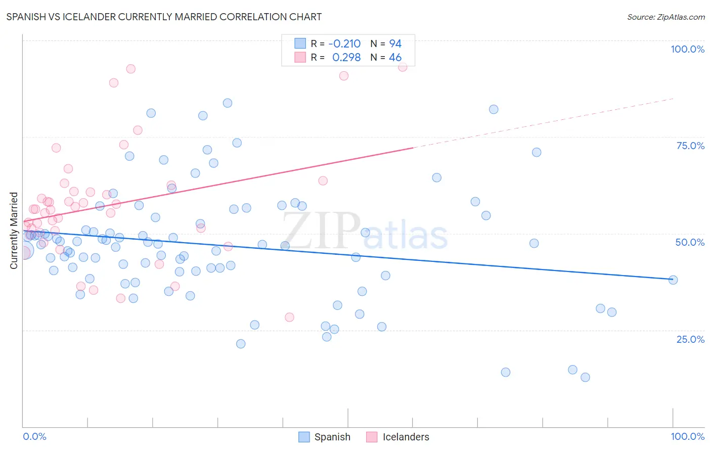 Spanish vs Icelander Currently Married