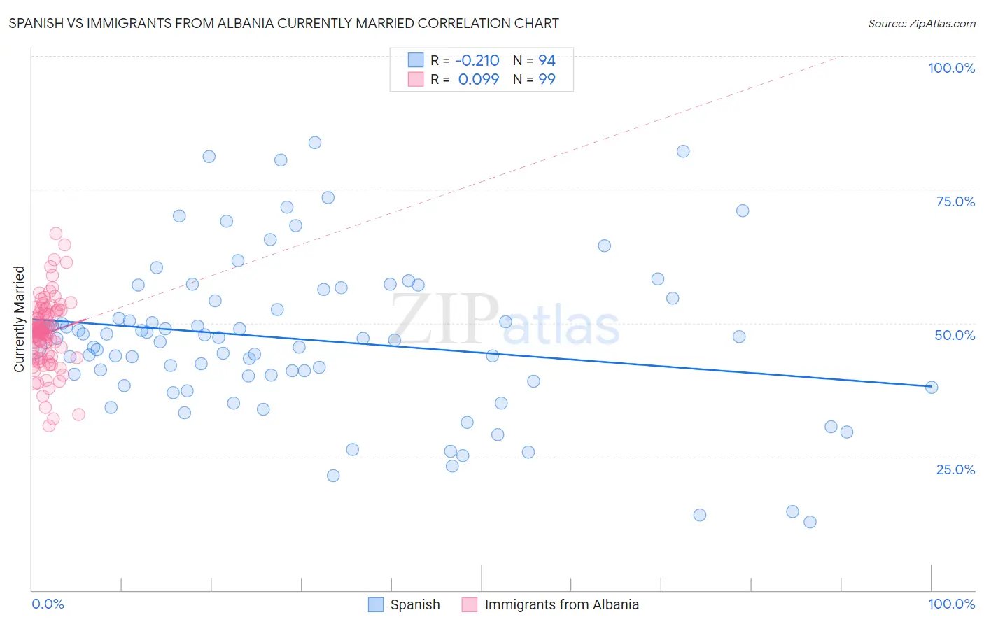Spanish vs Immigrants from Albania Currently Married