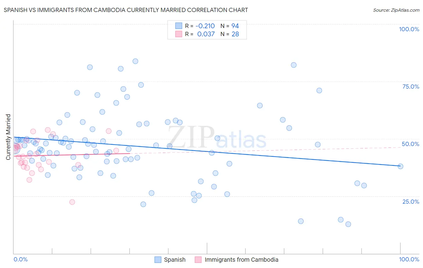 Spanish vs Immigrants from Cambodia Currently Married