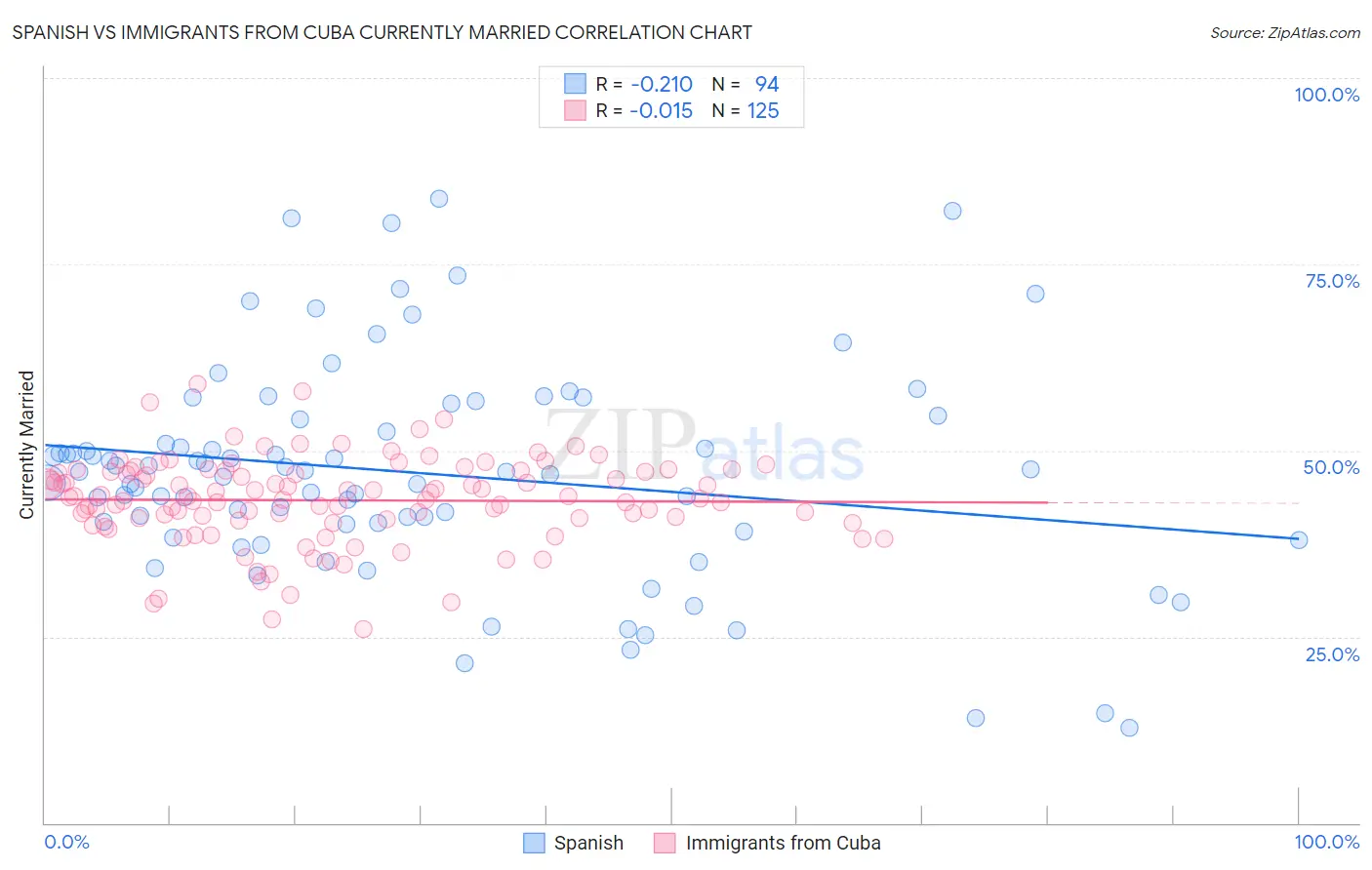 Spanish vs Immigrants from Cuba Currently Married