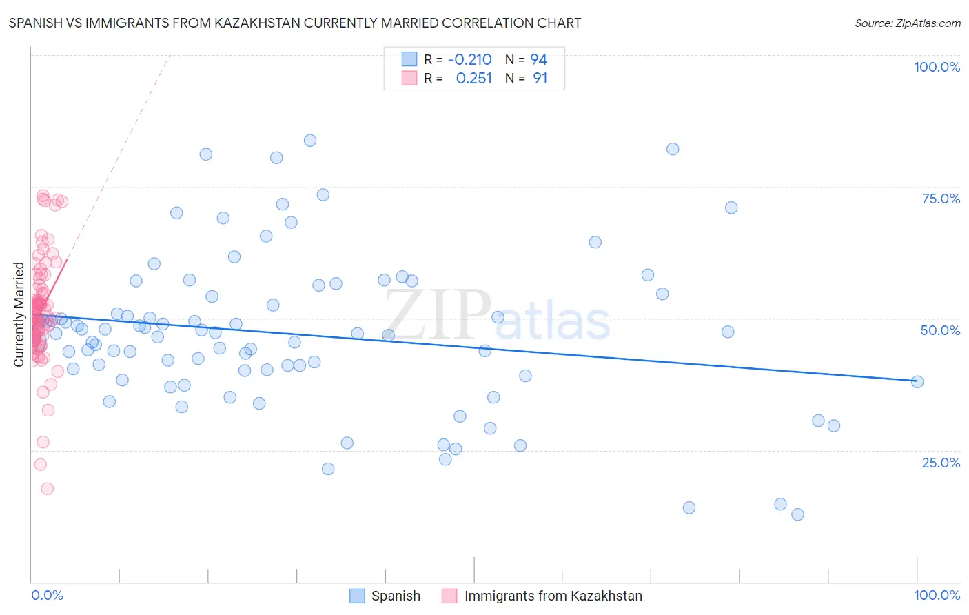 Spanish vs Immigrants from Kazakhstan Currently Married