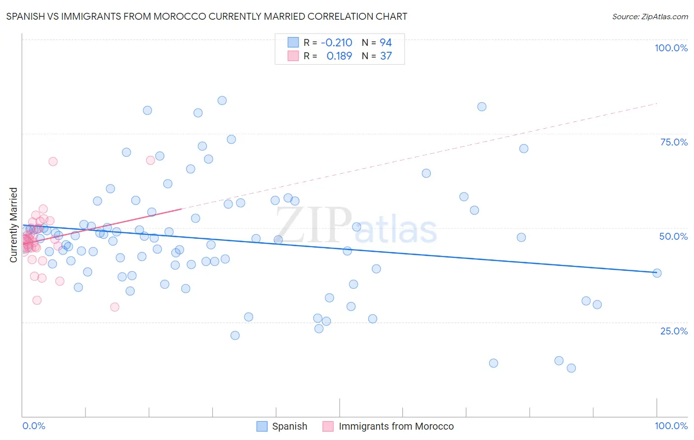 Spanish vs Immigrants from Morocco Currently Married