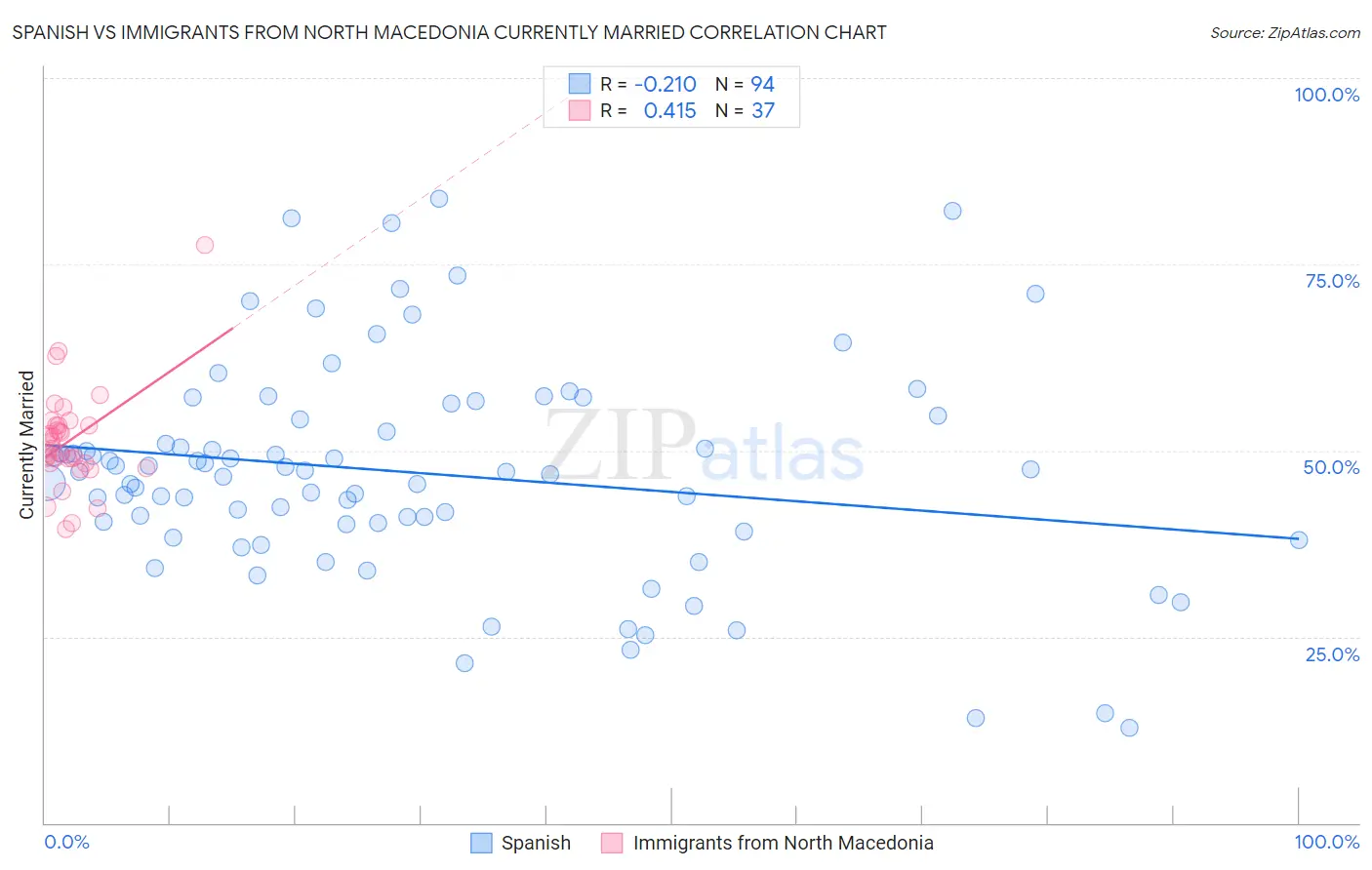 Spanish vs Immigrants from North Macedonia Currently Married