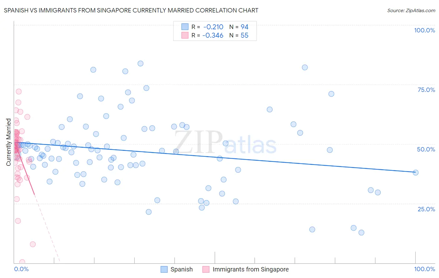 Spanish vs Immigrants from Singapore Currently Married