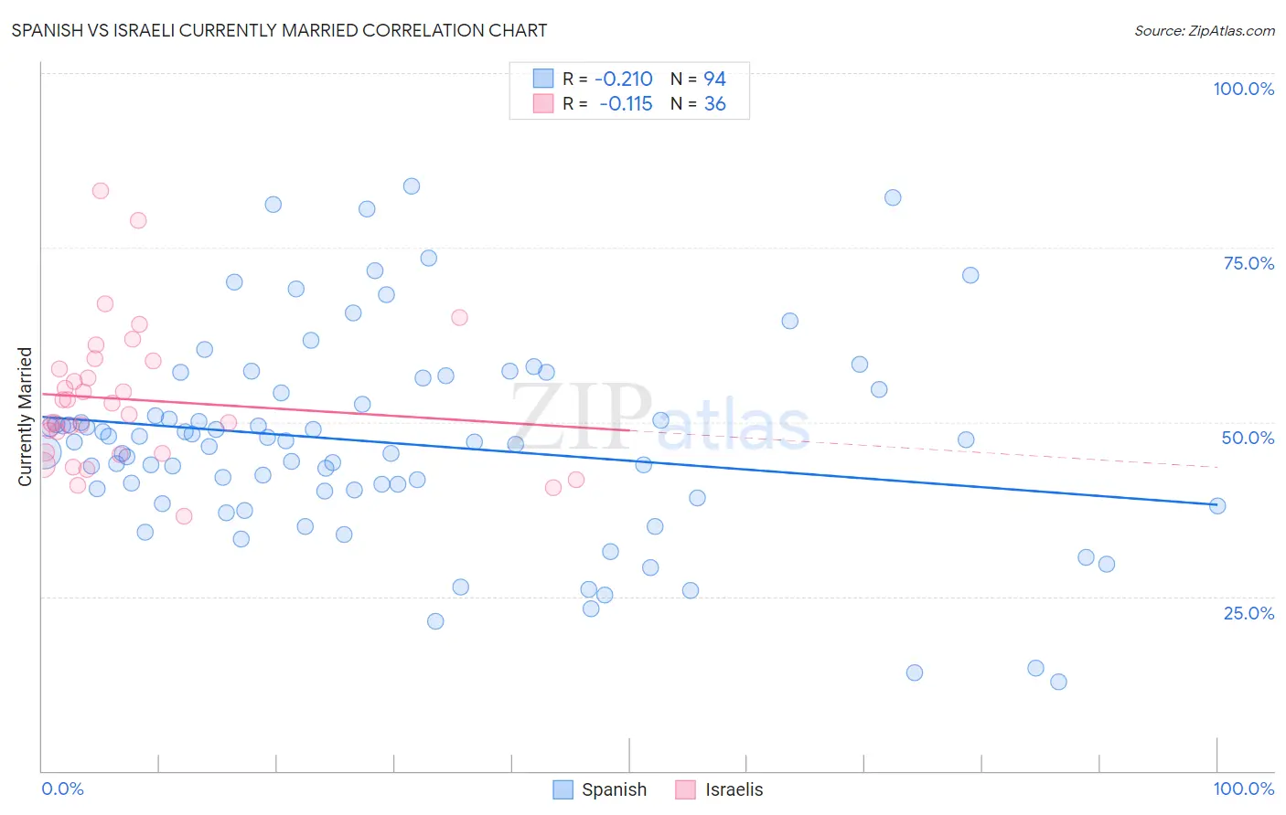 Spanish vs Israeli Currently Married