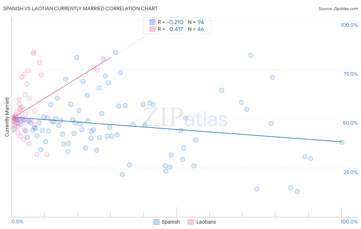 Spanish vs Laotian Currently Married