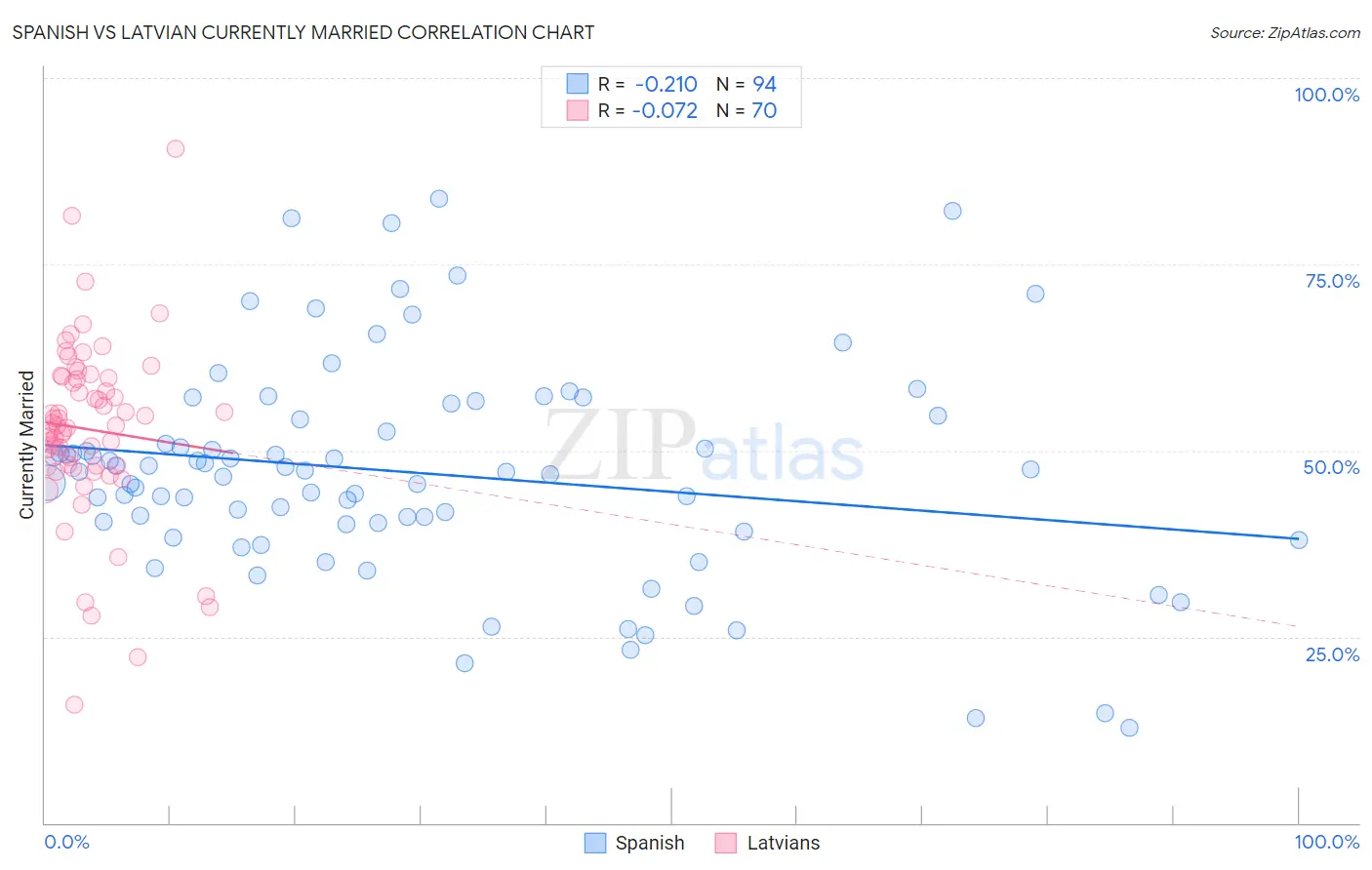 Spanish vs Latvian Currently Married