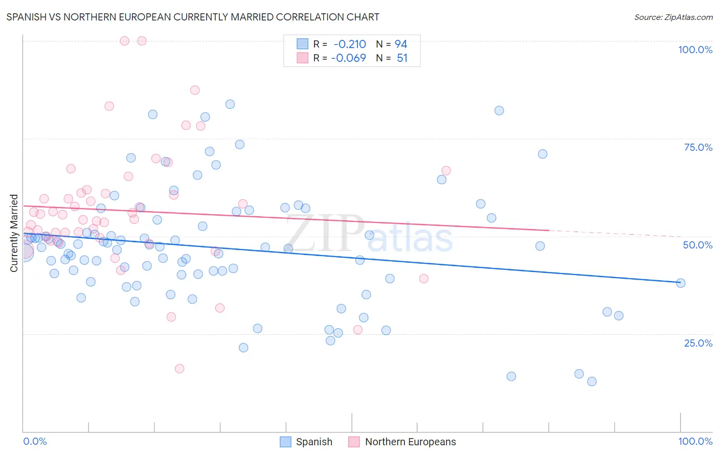 Spanish vs Northern European Currently Married