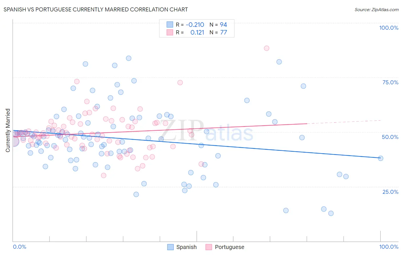 Spanish vs Portuguese Currently Married