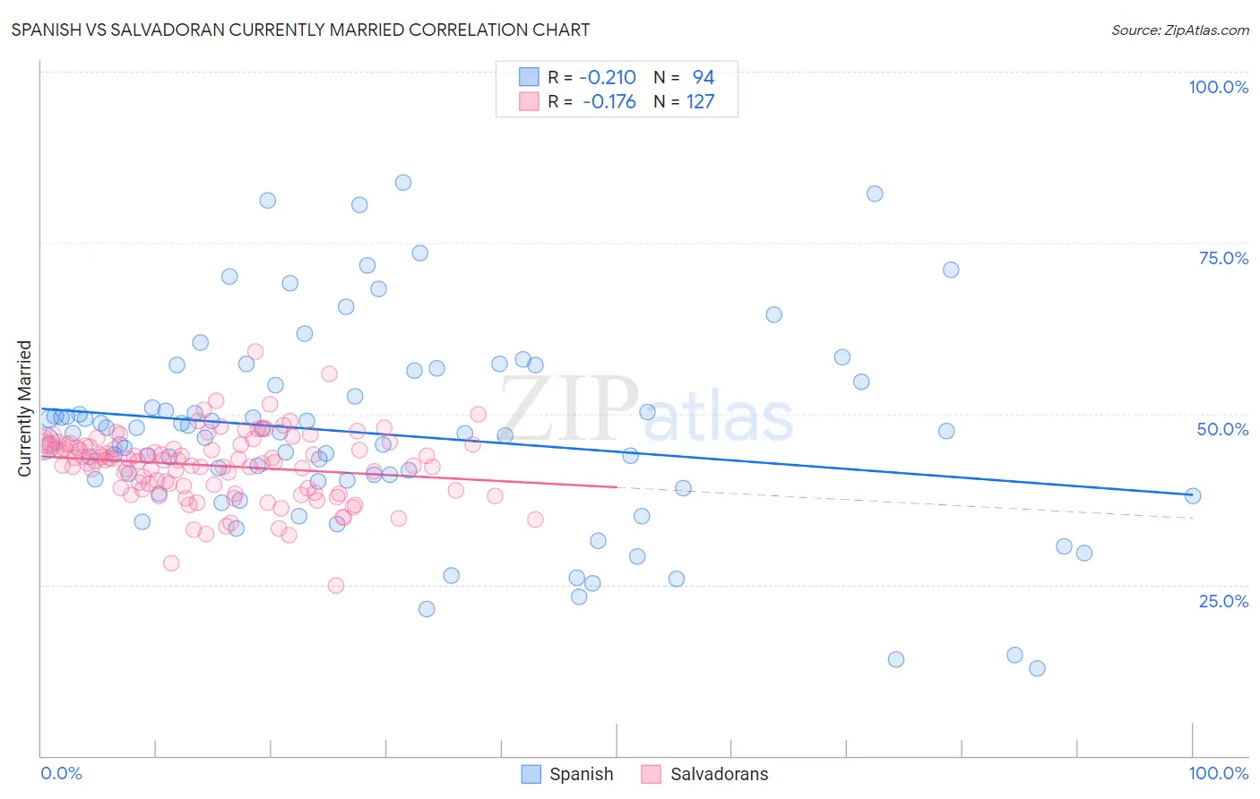 Spanish vs Salvadoran Currently Married